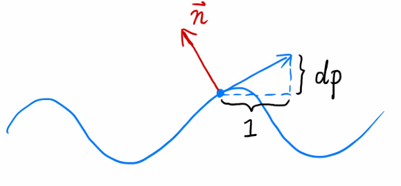 perturb the normal (in flatland)
