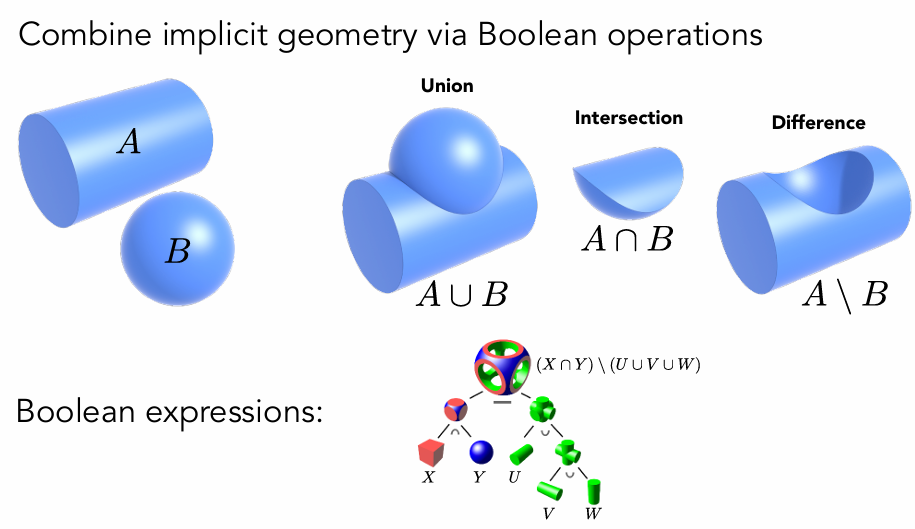 Combine implicit geometry via Boolean operations