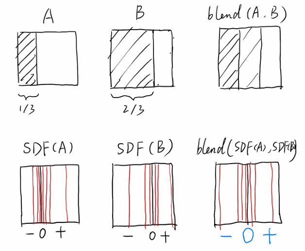 Distance Functions (Implicit)