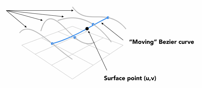 Separable 1D de Casteljau Algorithm