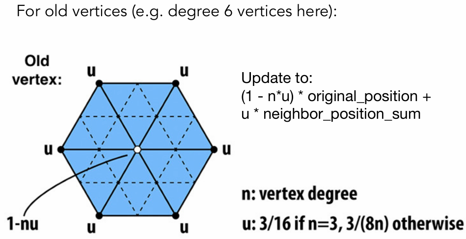 for old vertices