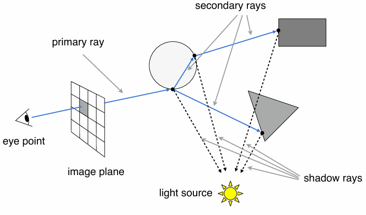 Recursive (Whitted-Style) Ray Tracing