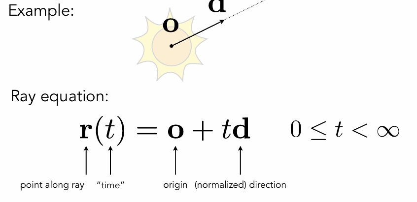 Ray Equation