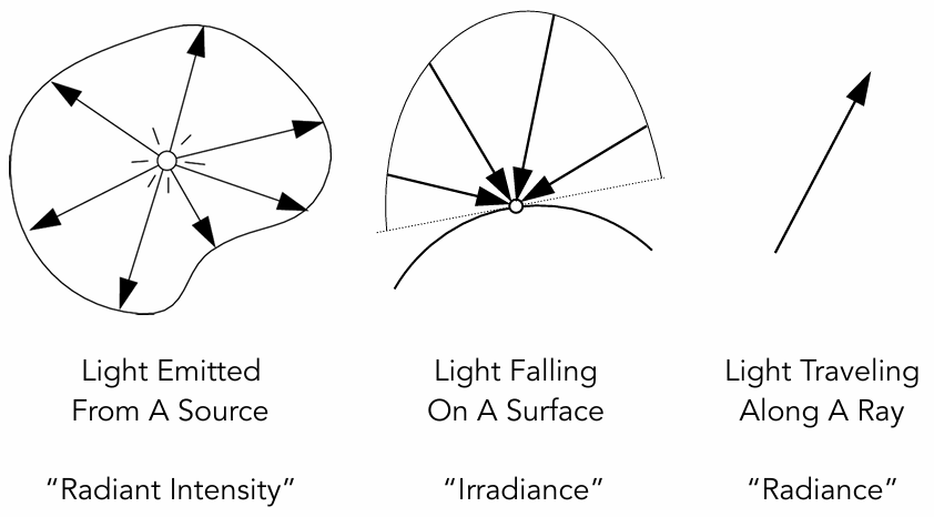 Radiant Intensity,Irradiance,Radiance 1717150977591