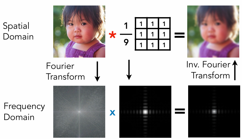 时域卷积 = 频域乘积
