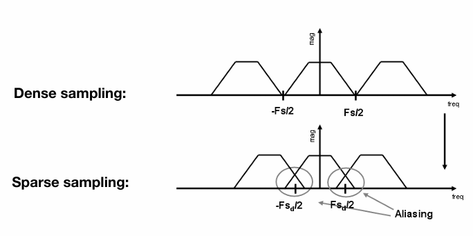 Aliasing = Mixed Frequency Contents