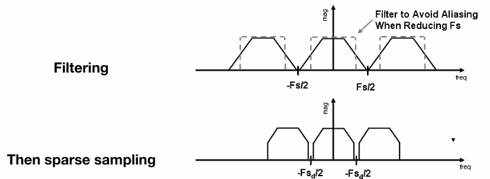 Antialiasing = Limiting, then repeating