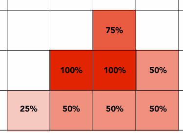 Average the NxN samples 