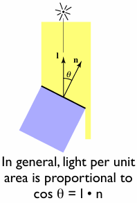 Lambert’s cosine law