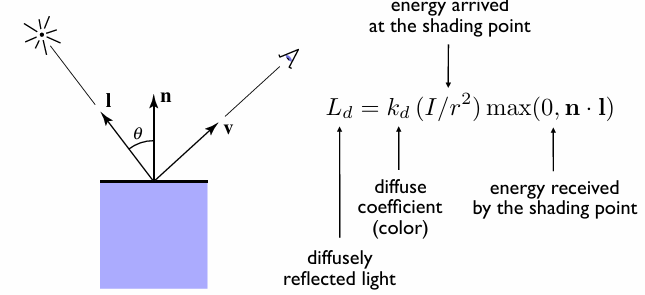 Lambertian (Diffuse) Shading