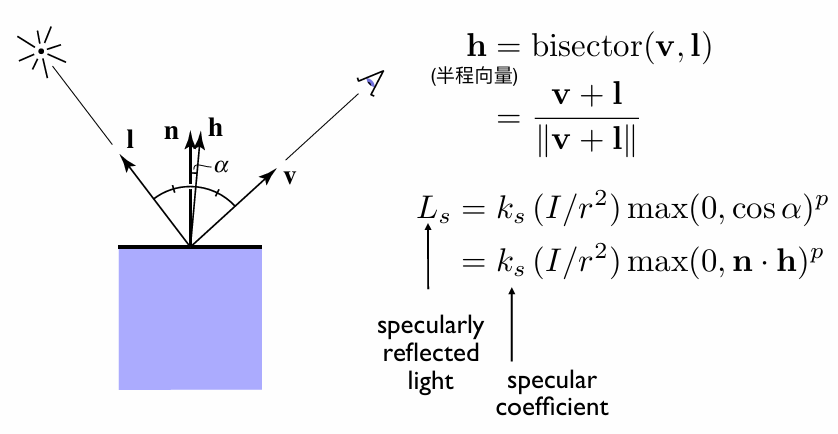 Specular Term