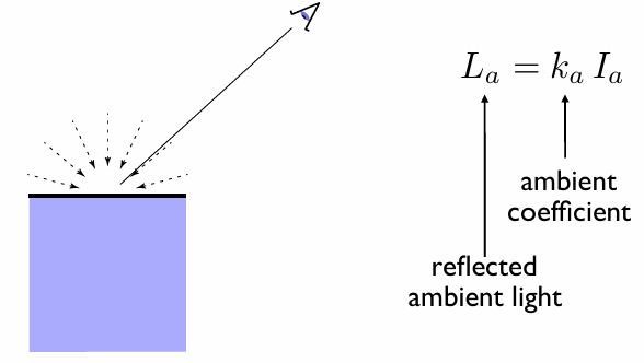 Ambient Term
