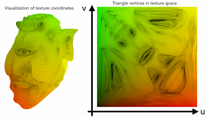 Each triangle vertex is assigned a texture coordinate