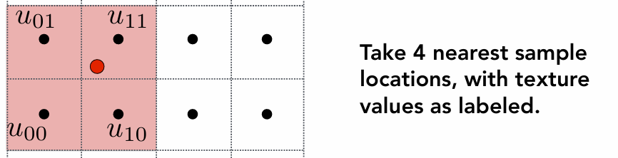 Bilinear Interpolation