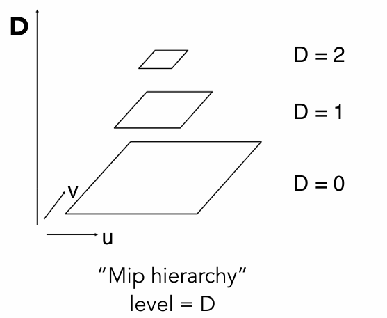 Mip hierarchy
