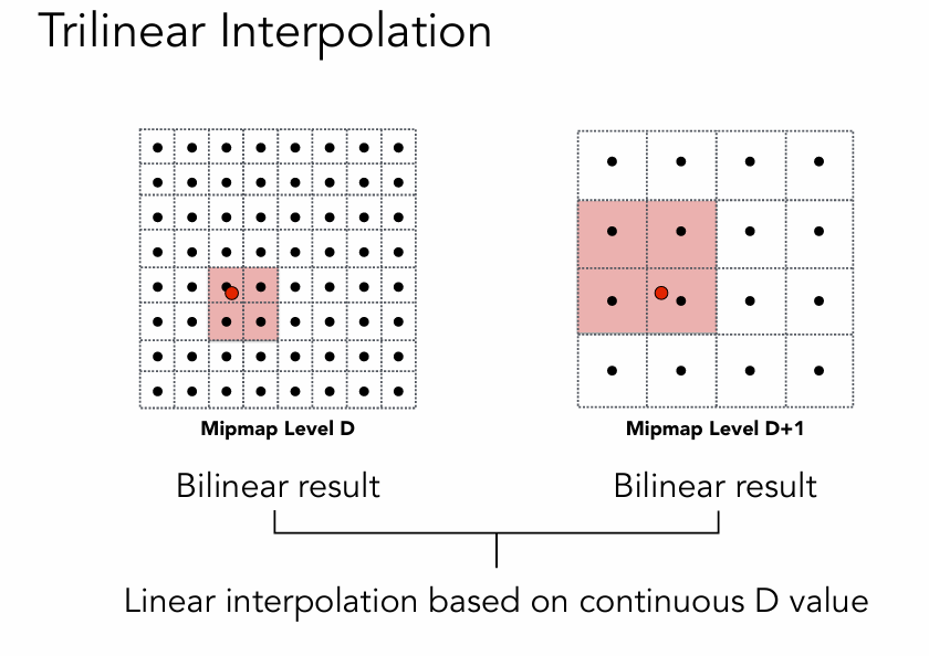 Trilinear Interpolation