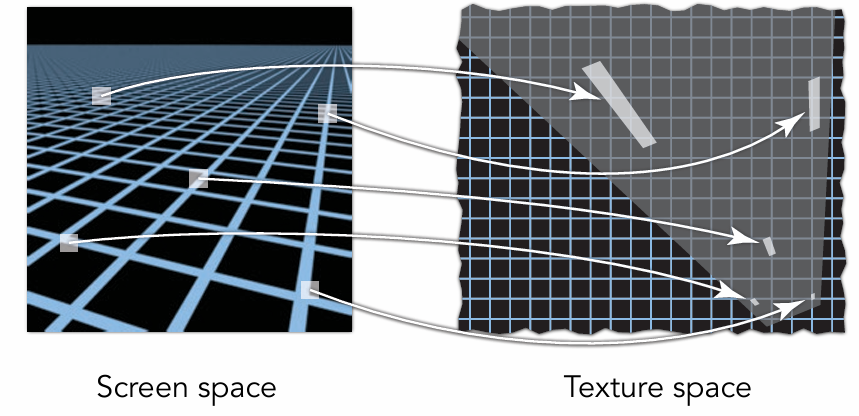 Irregular Pixel Footprint in Texture